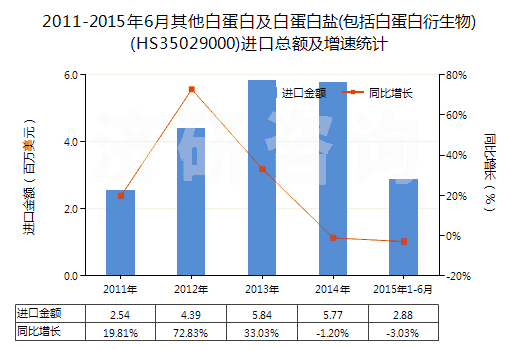 2011-2015年6月其他白蛋白及白蛋白鹽(包括白蛋白衍生物)(HS35029000)進口總額及增速統計